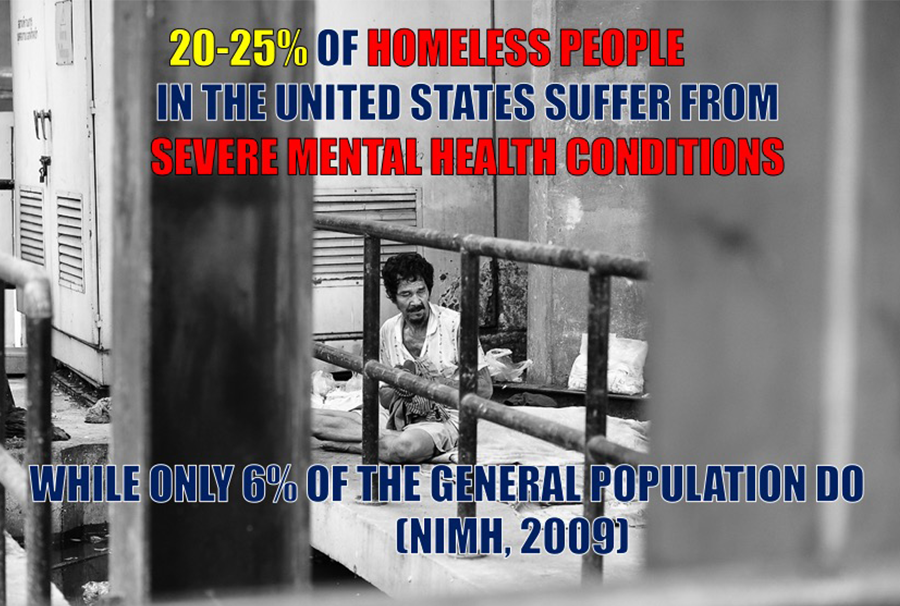 20-25% of homeless people in the United States suffer from severe mental health conditions while only 6% of the general population do (NIMH, 2009).